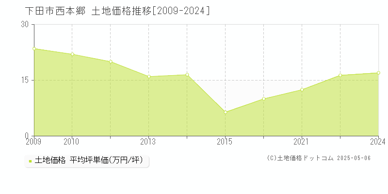 西本郷(下田市)の土地価格推移グラフ(坪単価)[2009-2024年]