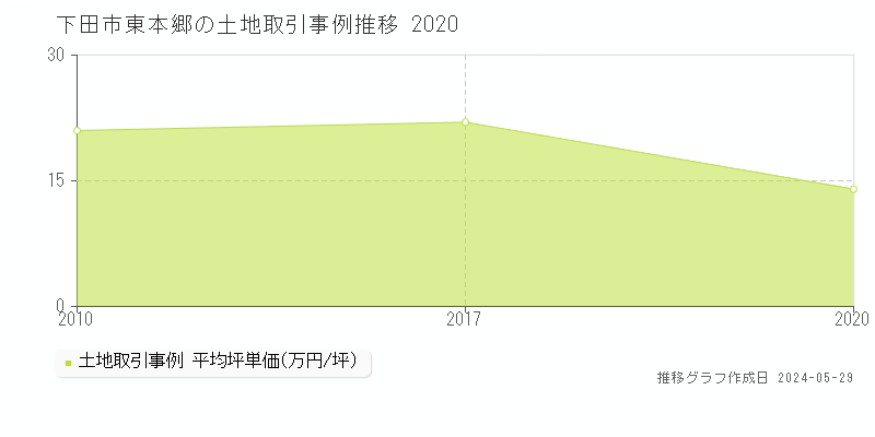 下田市東本郷の土地価格推移グラフ 