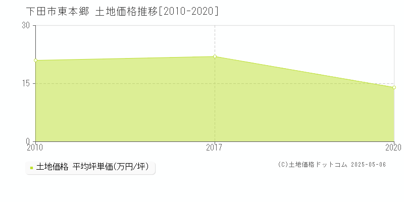 東本郷(下田市)の土地価格推移グラフ(坪単価)[2010-2020年]