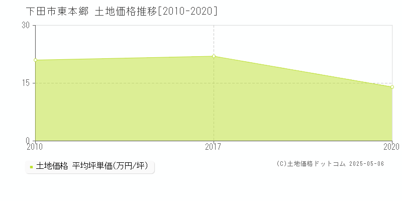 下田市東本郷の土地価格推移グラフ 