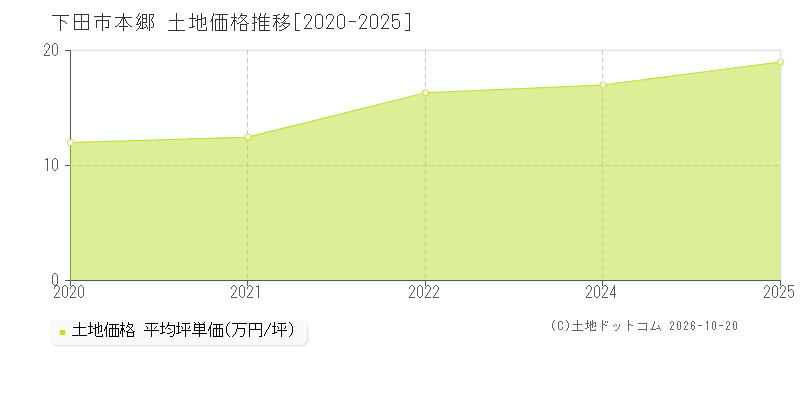 下田市本郷の土地価格推移グラフ(坪単価)[2020-2025年]