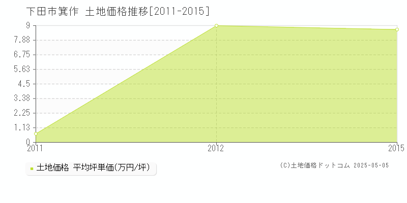 箕作(下田市)の土地価格推移グラフ(坪単価)[2011-2015年]