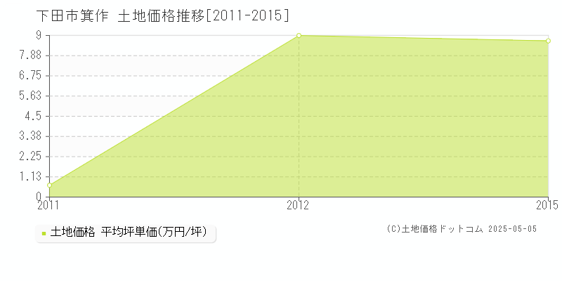 下田市箕作の土地価格推移グラフ 