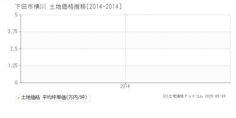 横川(下田市)の土地価格推移グラフ(坪単価)[2014-2014年]