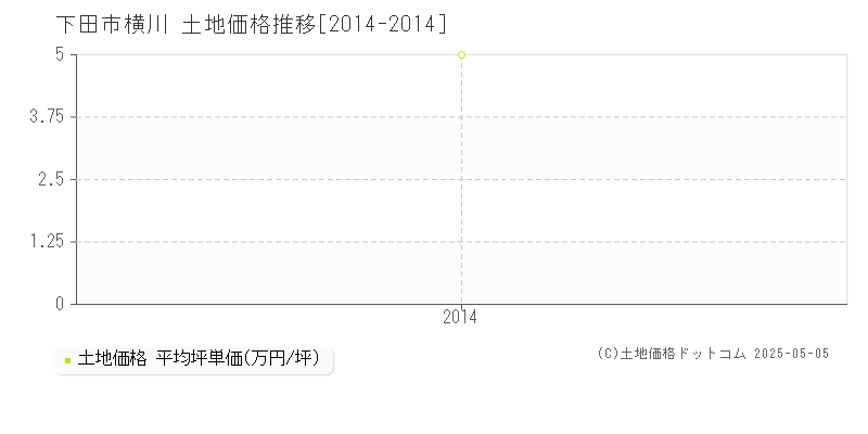 下田市横川の土地価格推移グラフ 