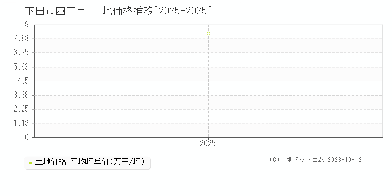 下田市四丁目の土地価格推移グラフ(坪単価)[2025-2025年]