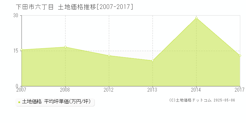 六丁目(下田市)の土地価格推移グラフ(坪単価)[2007-2017年]