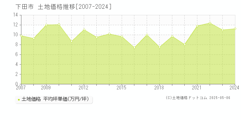 下田市(静岡県)の土地価格推移グラフ(坪単価)[2007-2024年]