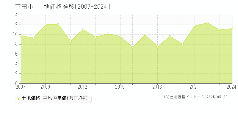 下田市の土地価格推移グラフ 