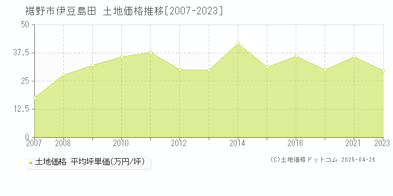 裾野市伊豆島田の土地価格推移グラフ 