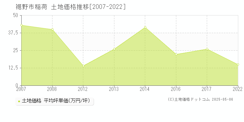 稲荷(裾野市)の土地価格推移グラフ(坪単価)[2007-2022年]