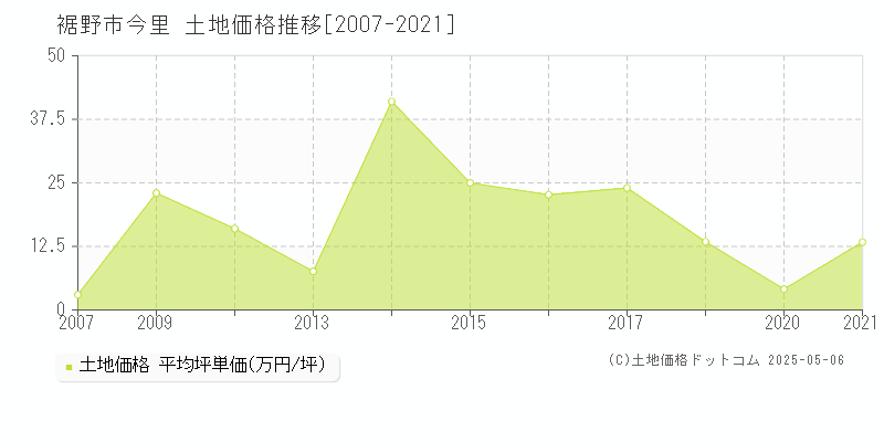 今里(裾野市)の土地価格推移グラフ(坪単価)[2007-2021年]