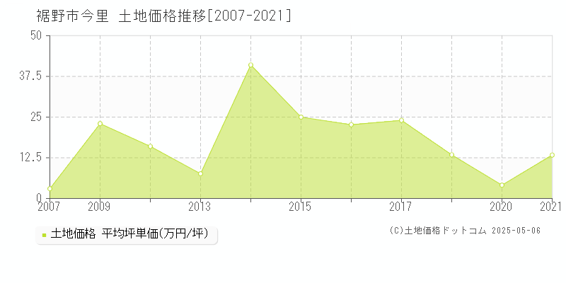 裾野市今里の土地価格推移グラフ 