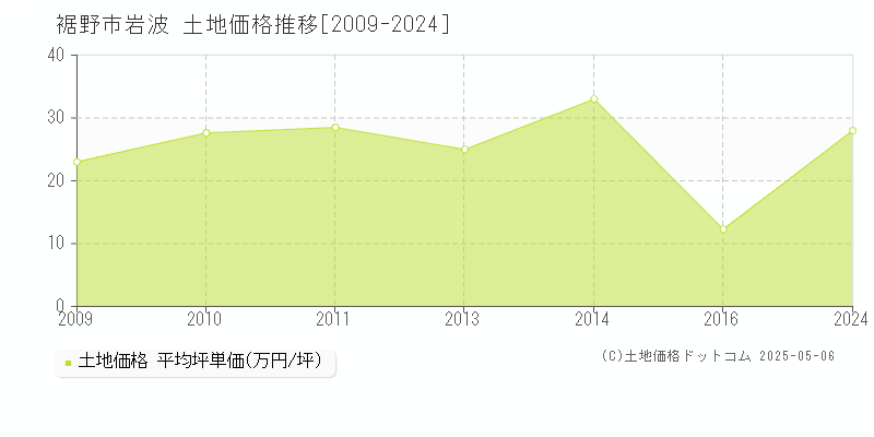 岩波(裾野市)の土地価格推移グラフ(坪単価)[2009-2024年]