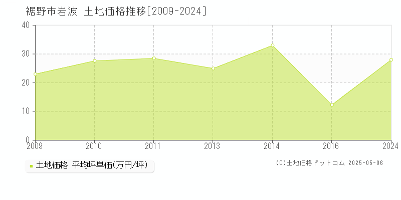 裾野市岩波の土地取引事例推移グラフ 