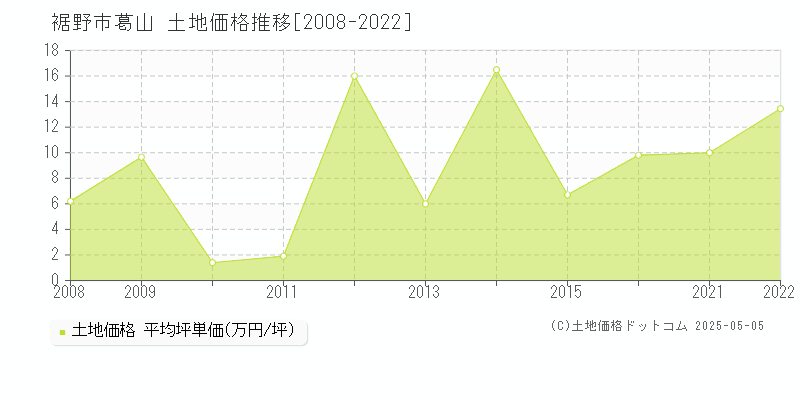 葛山(裾野市)の土地価格推移グラフ(坪単価)[2008-2022年]