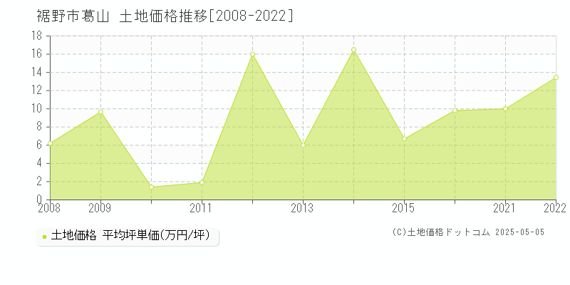 裾野市葛山の土地価格推移グラフ 