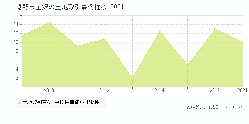 裾野市金沢の土地価格推移グラフ 