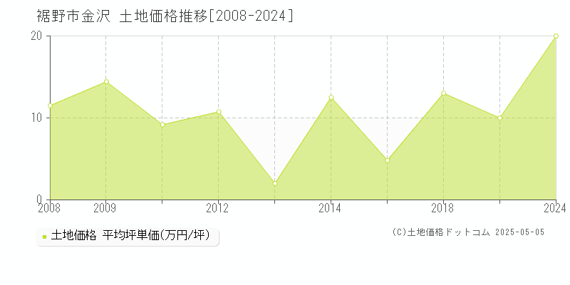 金沢(裾野市)の土地価格推移グラフ(坪単価)[2008-2024年]
