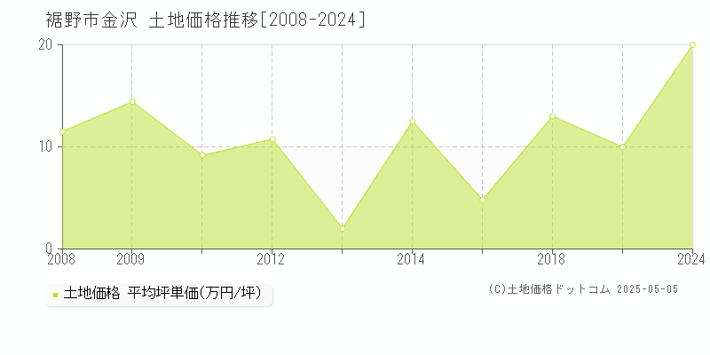 裾野市金沢の土地価格推移グラフ 