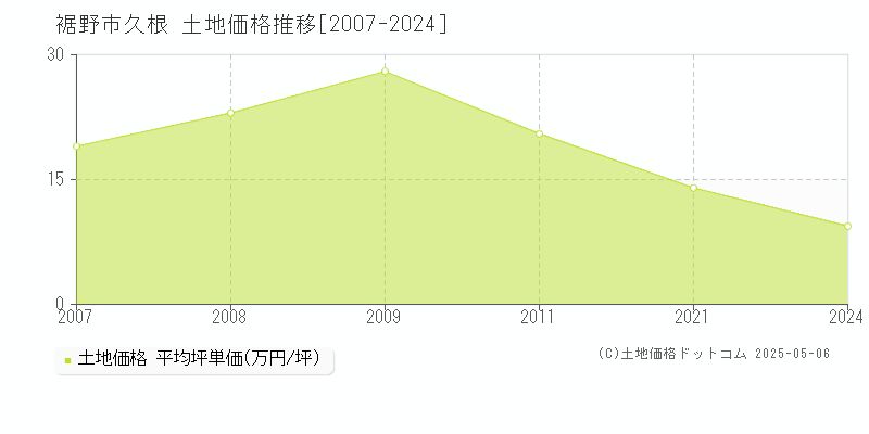久根(裾野市)の土地価格推移グラフ(坪単価)[2007-2024年]