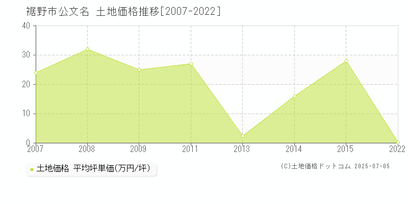公文名(裾野市)の土地価格推移グラフ(坪単価)[2007-2022年]