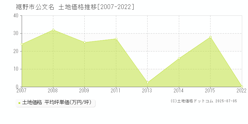 裾野市公文名の土地価格推移グラフ 