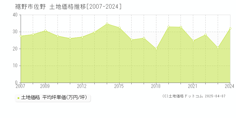 裾野市佐野の土地価格推移グラフ 