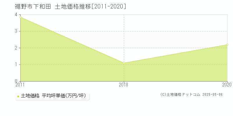 下和田(裾野市)の土地価格推移グラフ(坪単価)[2011-2020年]
