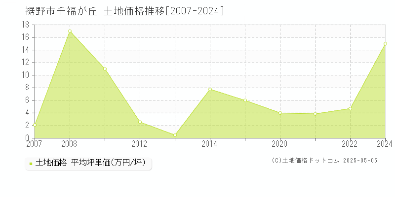 千福が丘(裾野市)の土地価格推移グラフ(坪単価)[2007-2024年]