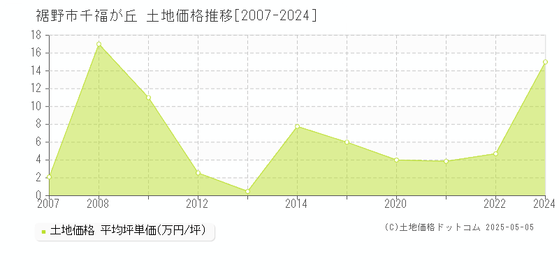 裾野市千福が丘の土地価格推移グラフ 