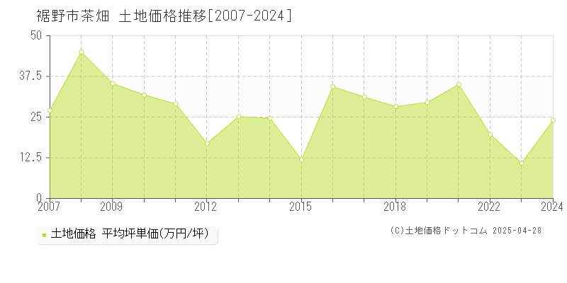 裾野市茶畑の土地価格推移グラフ 