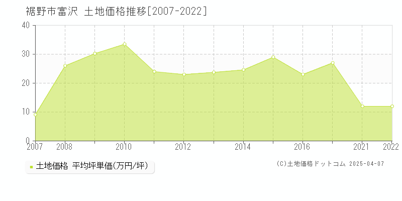 裾野市富沢の土地価格推移グラフ 