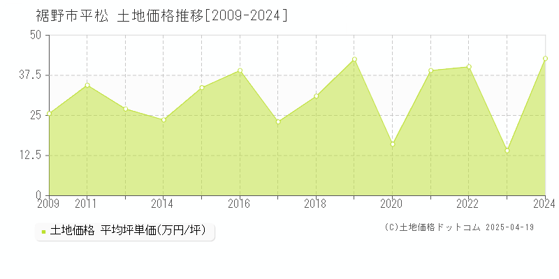 裾野市平松の土地価格推移グラフ 