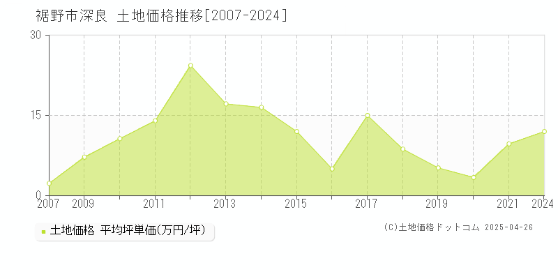 裾野市深良の土地価格推移グラフ 