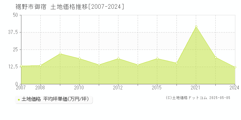 御宿(裾野市)の土地価格推移グラフ(坪単価)[2007-2024年]