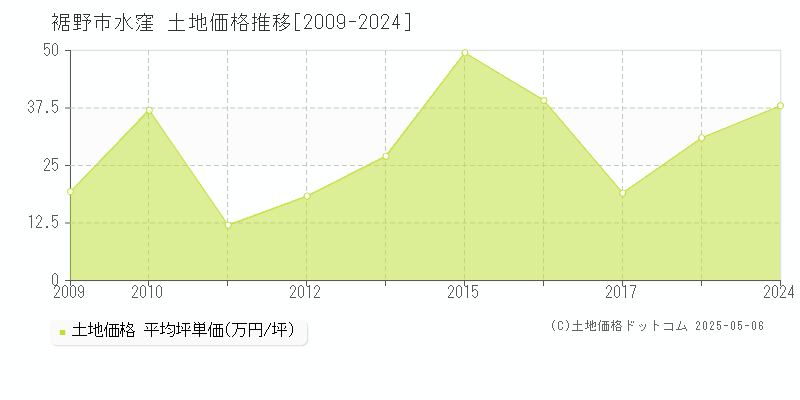 水窪(裾野市)の土地価格推移グラフ(坪単価)[2009-2024年]