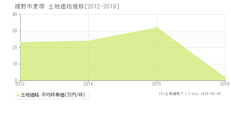 麦塚(裾野市)の土地価格推移グラフ(坪単価)[2012-2019年]