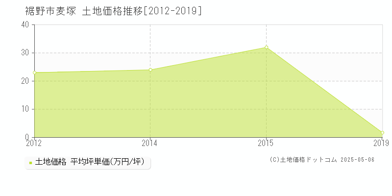 裾野市麦塚の土地価格推移グラフ 