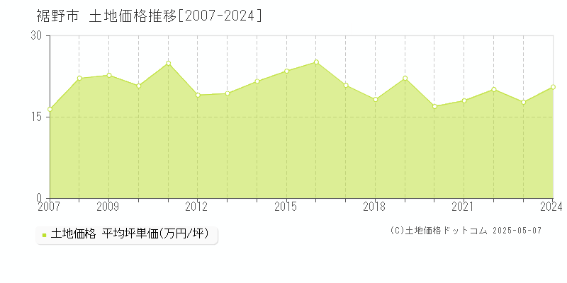 裾野市(静岡県)の土地価格推移グラフ(坪単価)[2007-2024年]