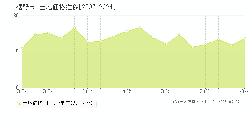 裾野市の土地価格推移グラフ 