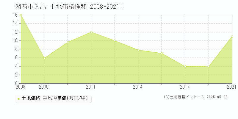入出(湖西市)の土地価格推移グラフ(坪単価)[2008-2021年]