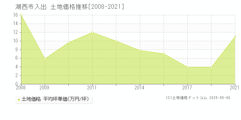 湖西市入出の土地価格推移グラフ 