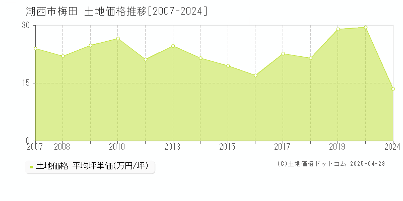 湖西市梅田の土地価格推移グラフ 