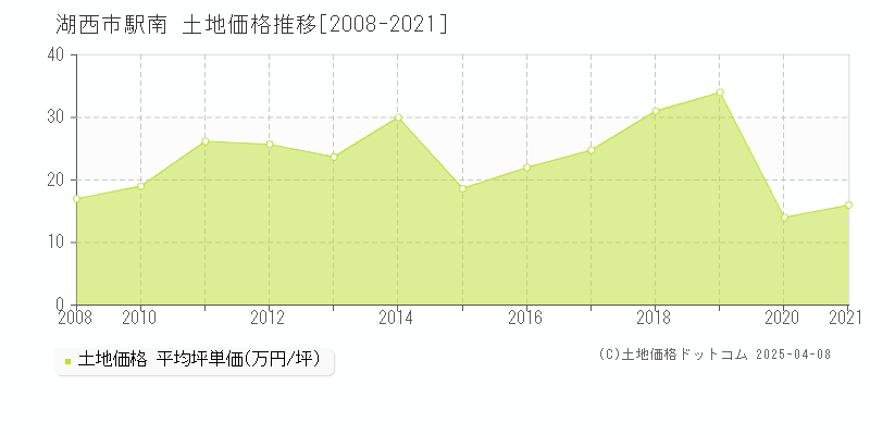 湖西市駅南の土地価格推移グラフ 