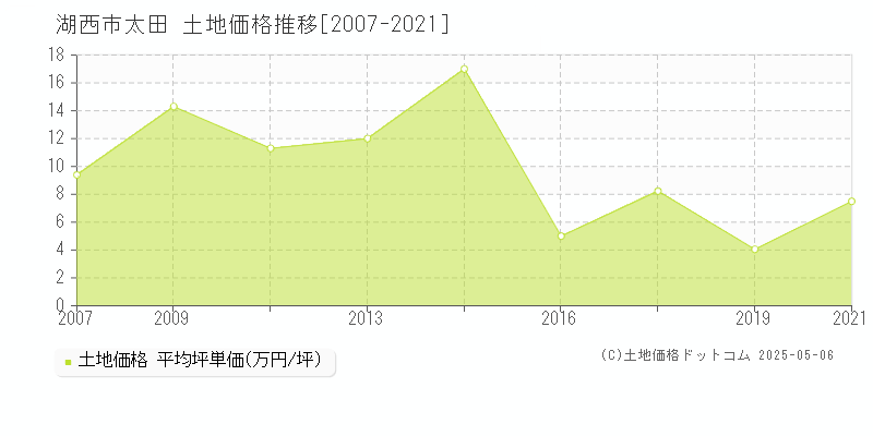 太田(湖西市)の土地価格推移グラフ(坪単価)[2007-2021年]