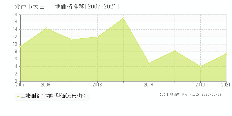 湖西市太田の土地価格推移グラフ 