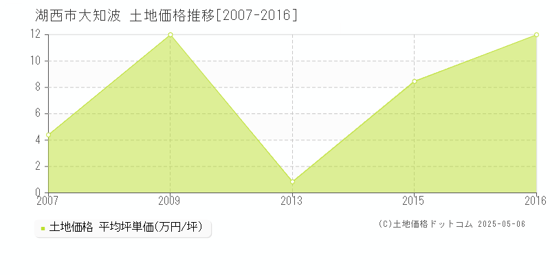 大知波(湖西市)の土地価格推移グラフ(坪単価)[2007-2016年]