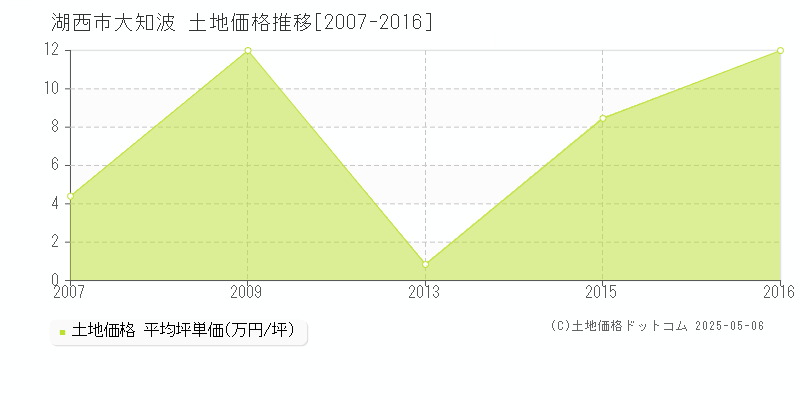 湖西市大知波の土地価格推移グラフ 