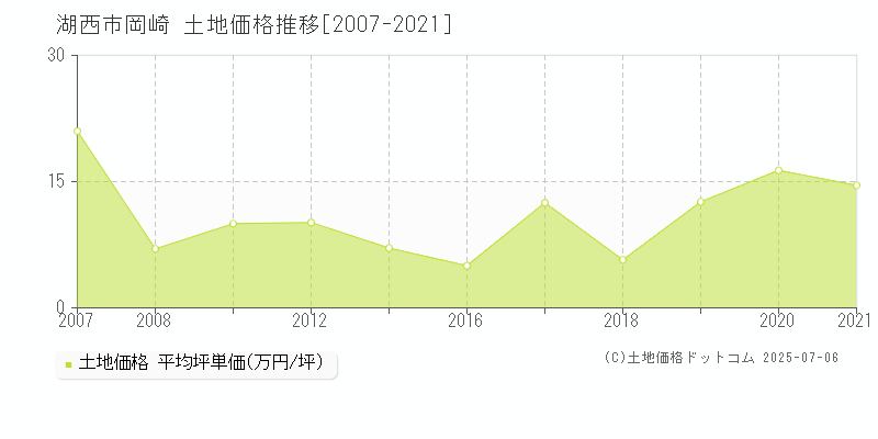 湖西市岡崎の土地価格推移グラフ 